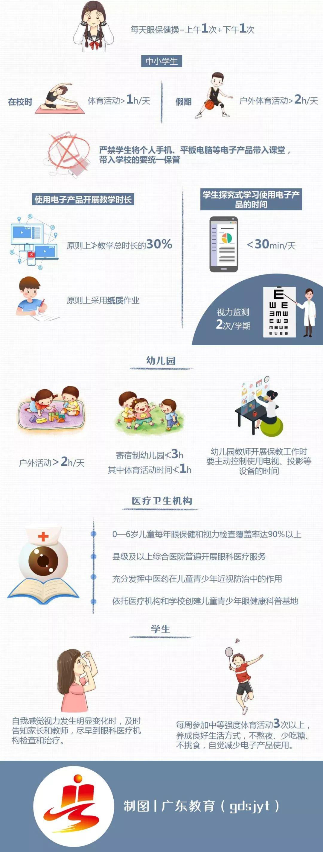 实施啦！《广东省综合防控儿童青少年近视实施方案》出台！